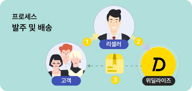 프로세스 주문 및 배송